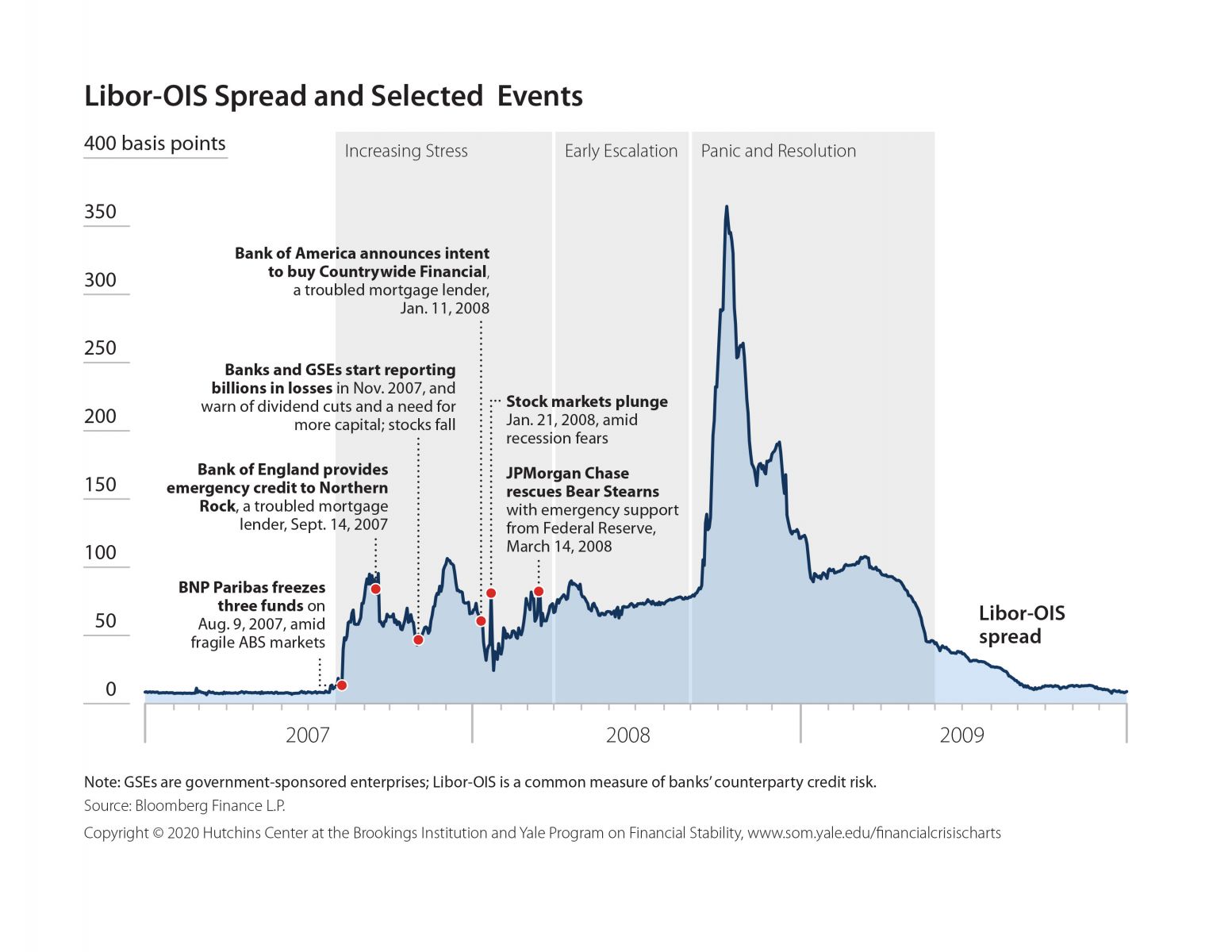 Visualizing the Financial Crisis | Yale School of Management